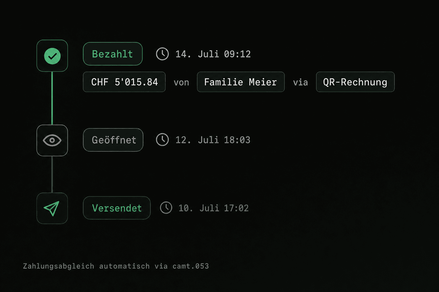 Zeitachse einer Rechnung: versendet, geöffnet, bezahlt, mit automatischem Zahlungsabgleich