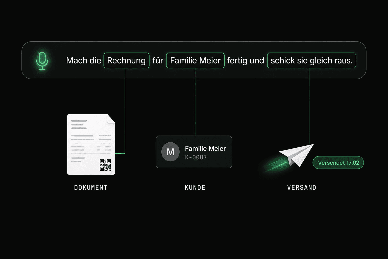 Ein gesprochener Satz wird von KIDESK zerlegt: Dokument, Kunde und Versand entstehen daraus